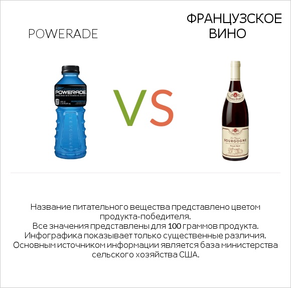 Powerade vs Французское вино infographic