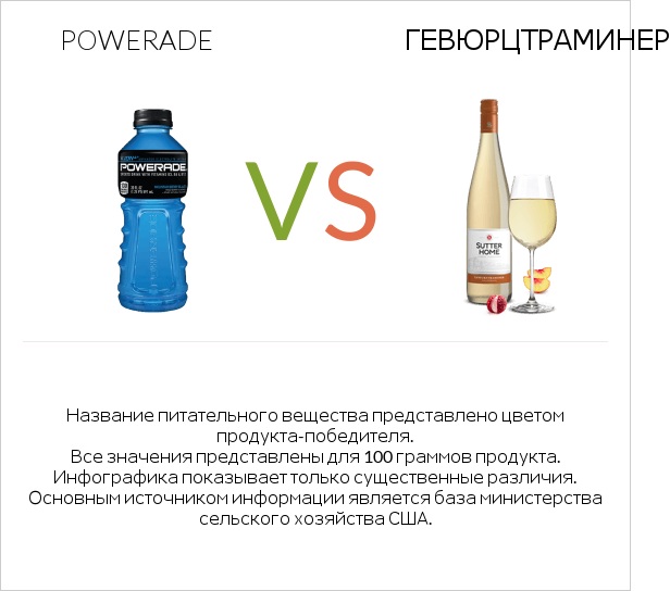 Powerade vs Gewurztraminer infographic