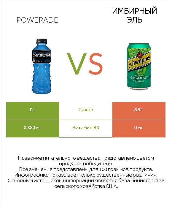 Powerade vs Имбирный эль infographic