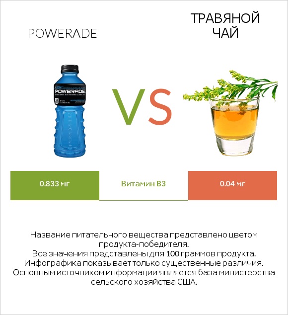 Powerade vs Травяной чай infographic