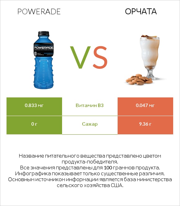 Powerade vs Орчата infographic