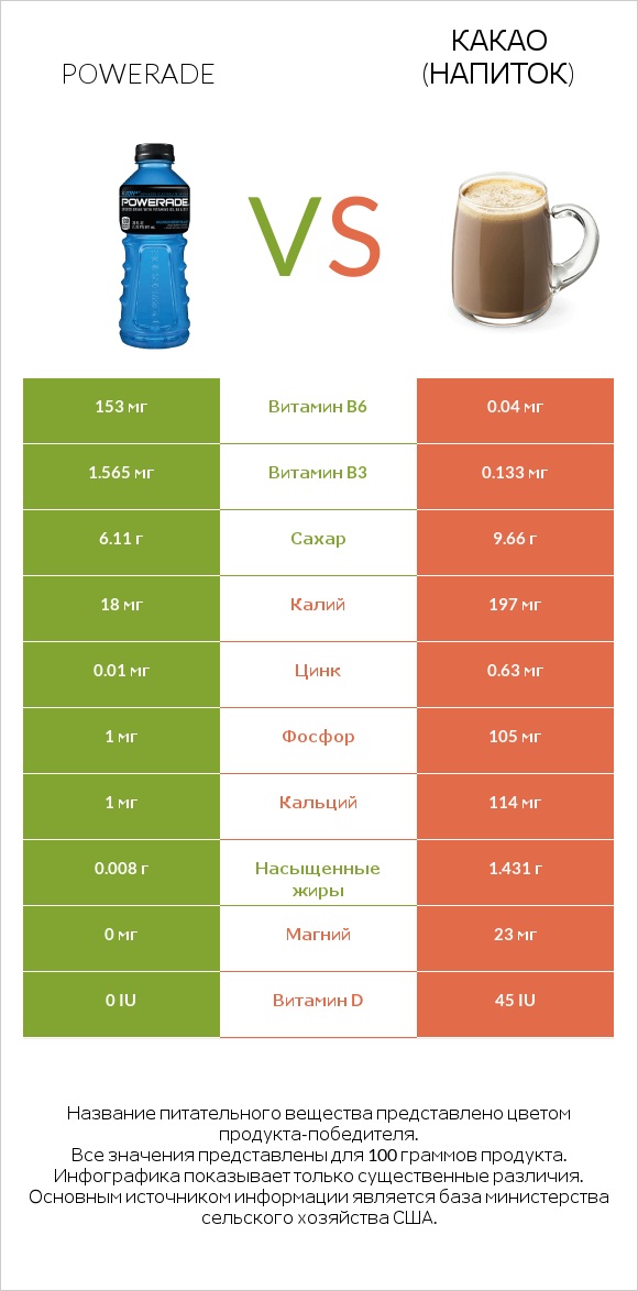 Powerade vs Какао (напиток) infographic
