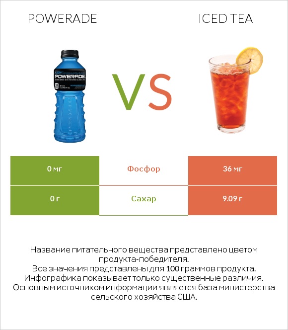 Powerade vs Iced tea infographic