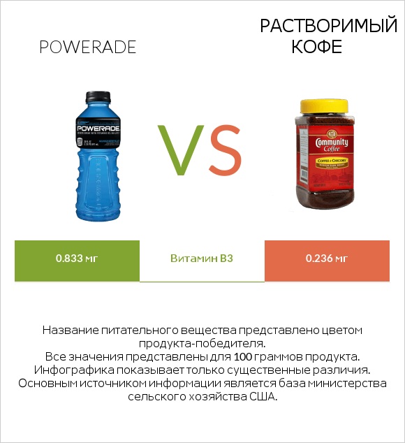 Powerade vs Растворимый кофе infographic