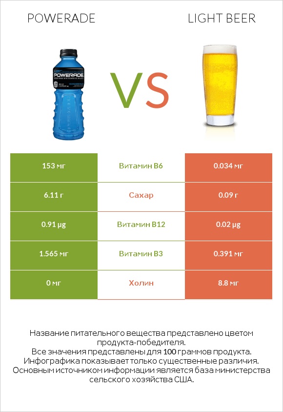 Powerade vs Light beer infographic