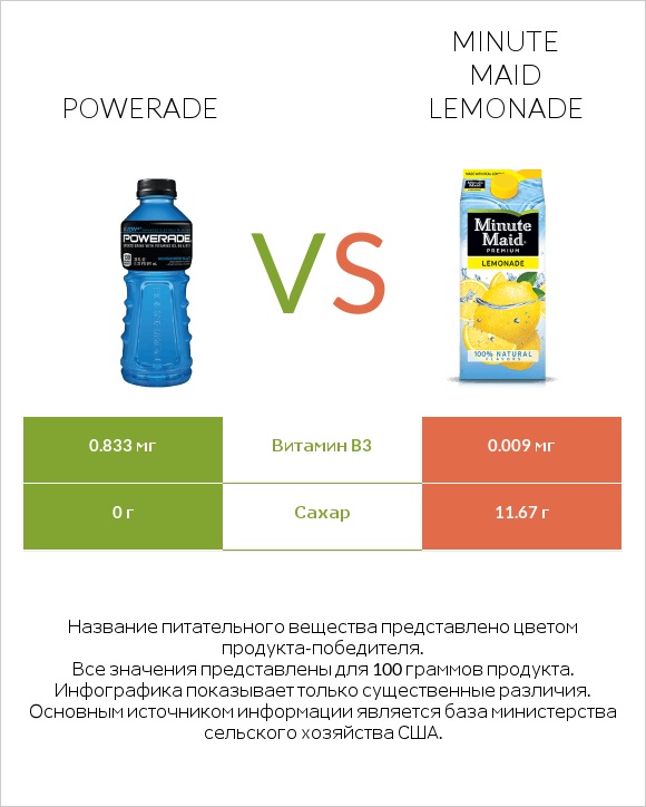 Powerade vs Minute maid lemonade infographic