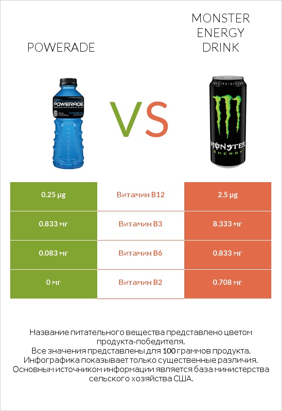 Powerade vs Monster energy drink infographic