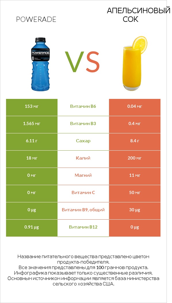 Powerade vs Апельсиновый сок infographic