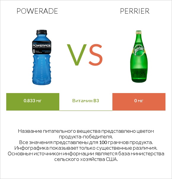 Powerade vs Perrier infographic