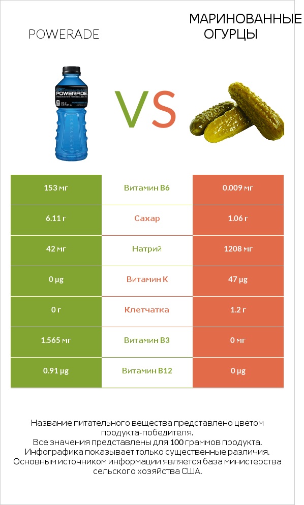 Powerade vs Маринованные огурцы infographic