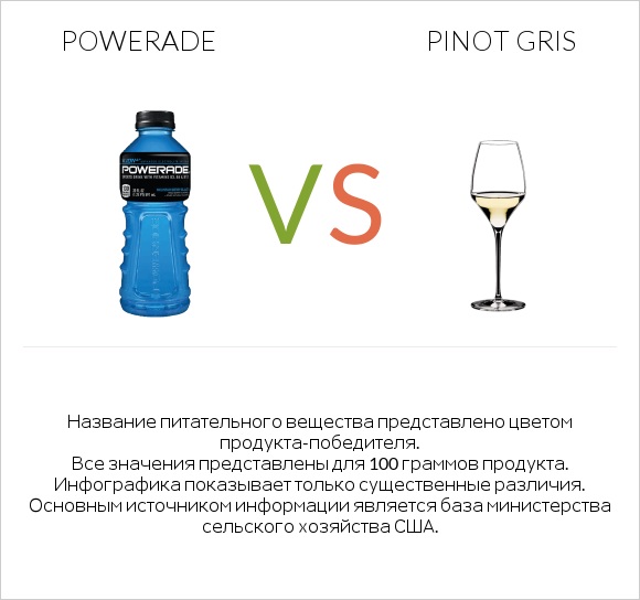 Powerade vs Pinot Gris infographic