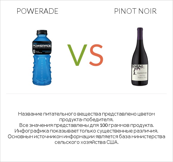 Powerade vs Pinot noir infographic