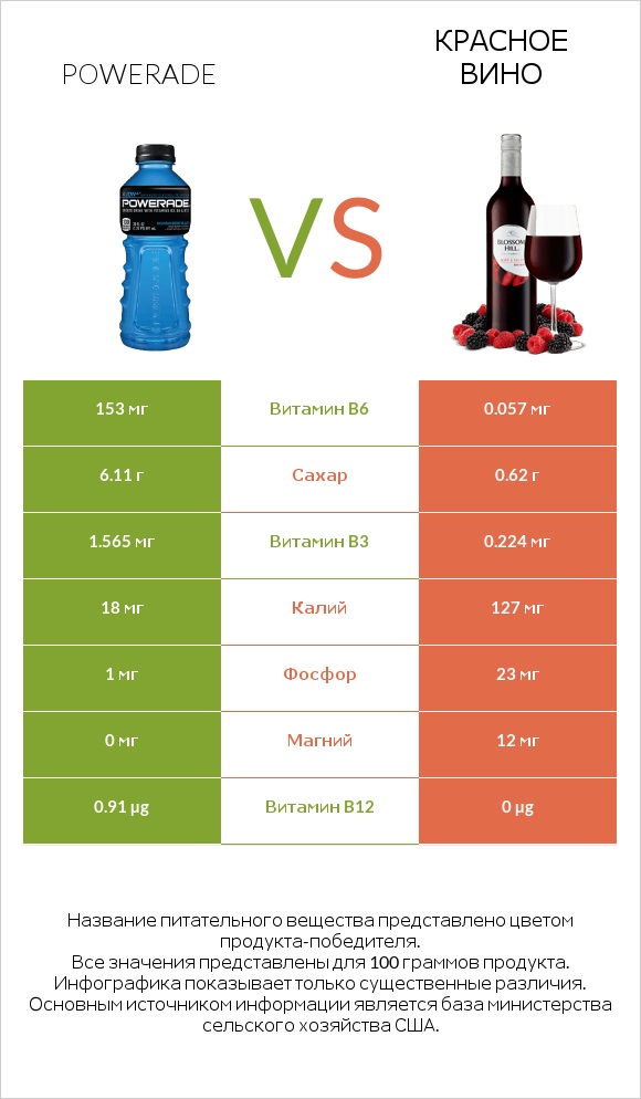 Powerade vs Красное вино infographic