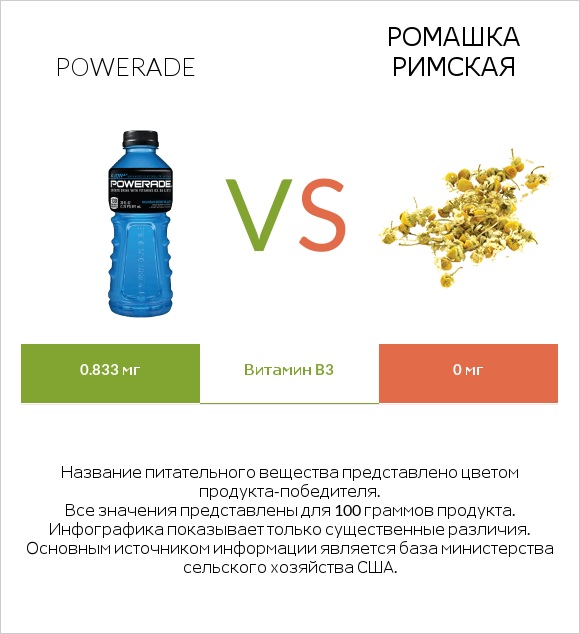 Powerade vs Ромашка римская infographic