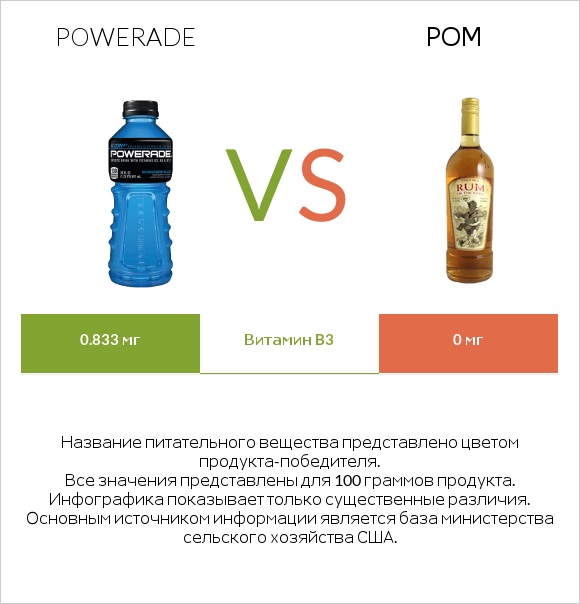 Powerade vs Ром infographic