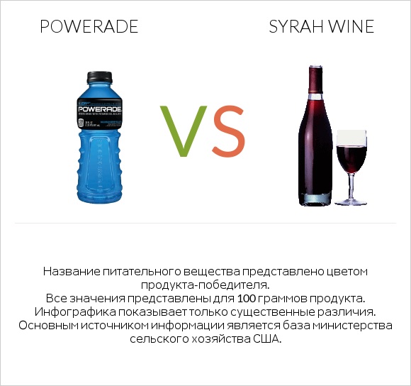 Powerade vs Syrah wine infographic