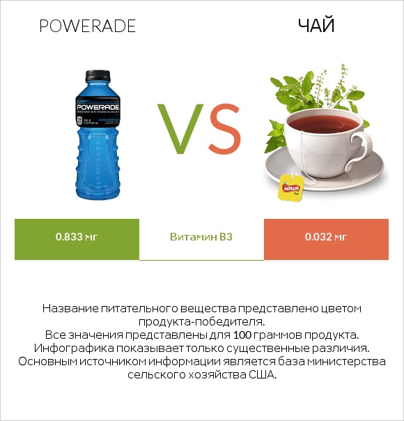 Powerade vs Чай infographic