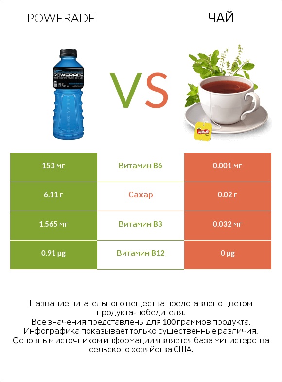 Powerade vs Чай infographic