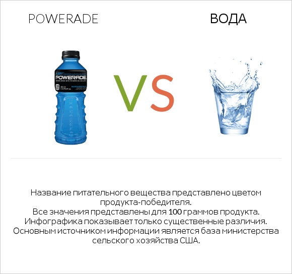 Powerade vs Вода infographic