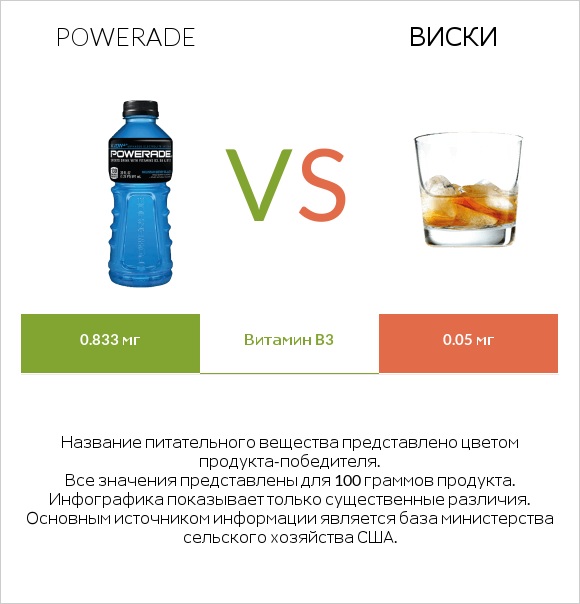 Powerade vs Виски infographic