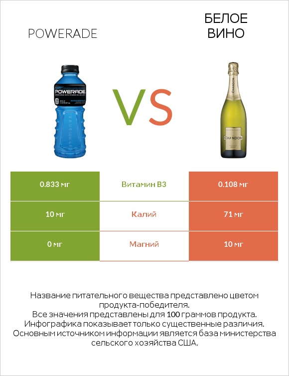 Powerade vs Белое вино infographic