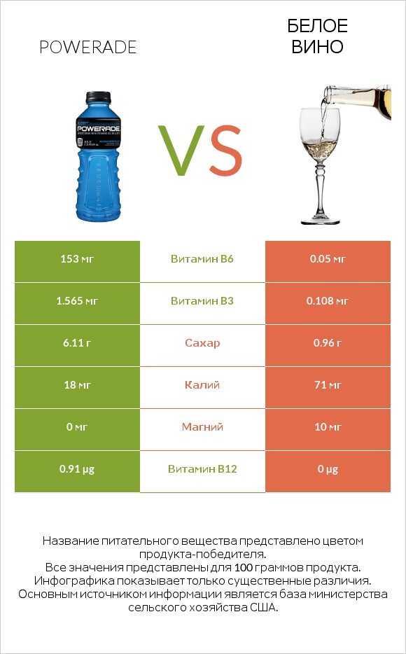 Powerade vs Белое вино infographic