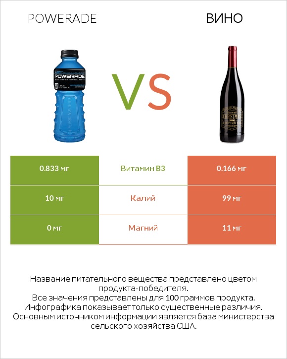 Powerade vs Вино infographic