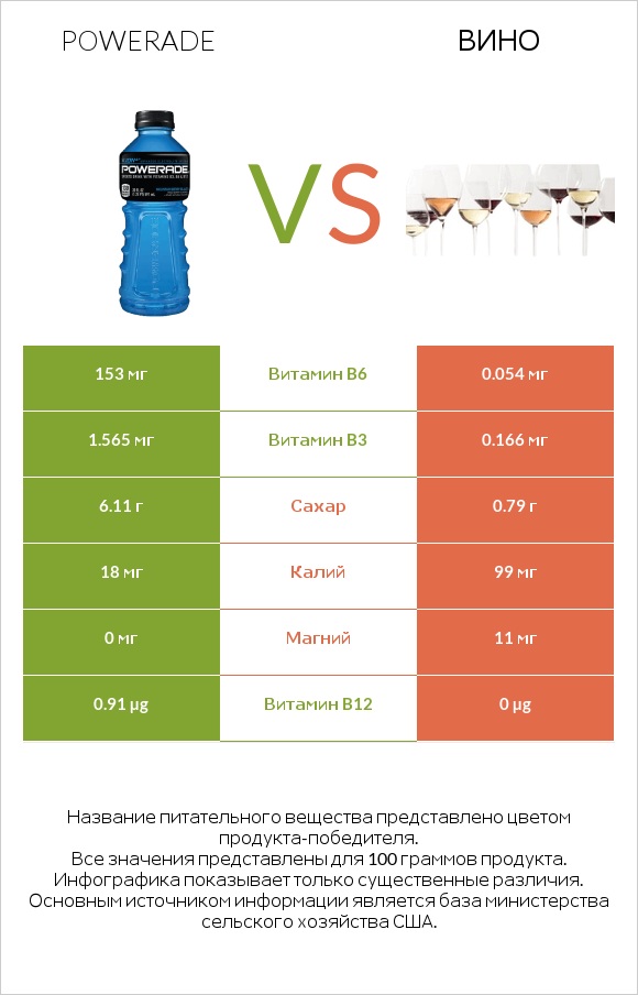 Powerade vs Вино infographic