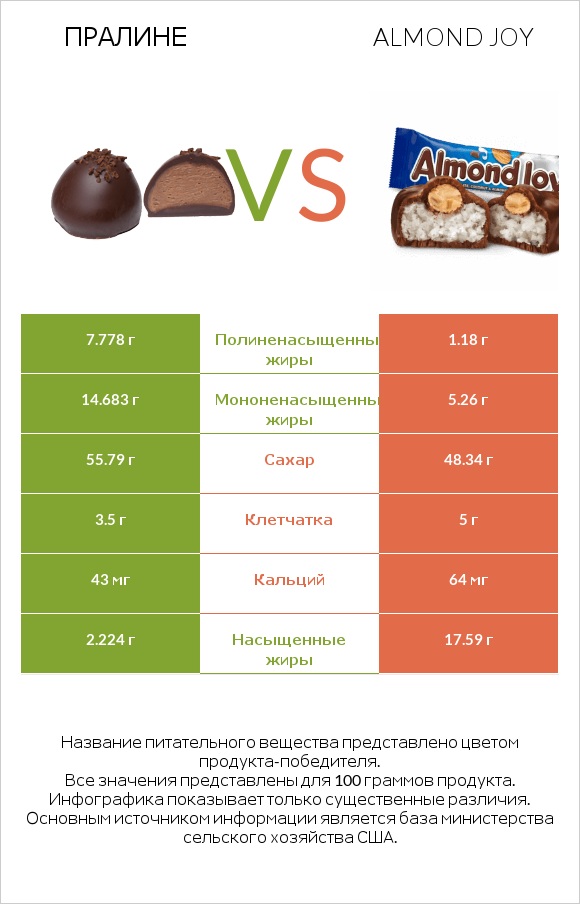 Пралине vs Almond joy infographic