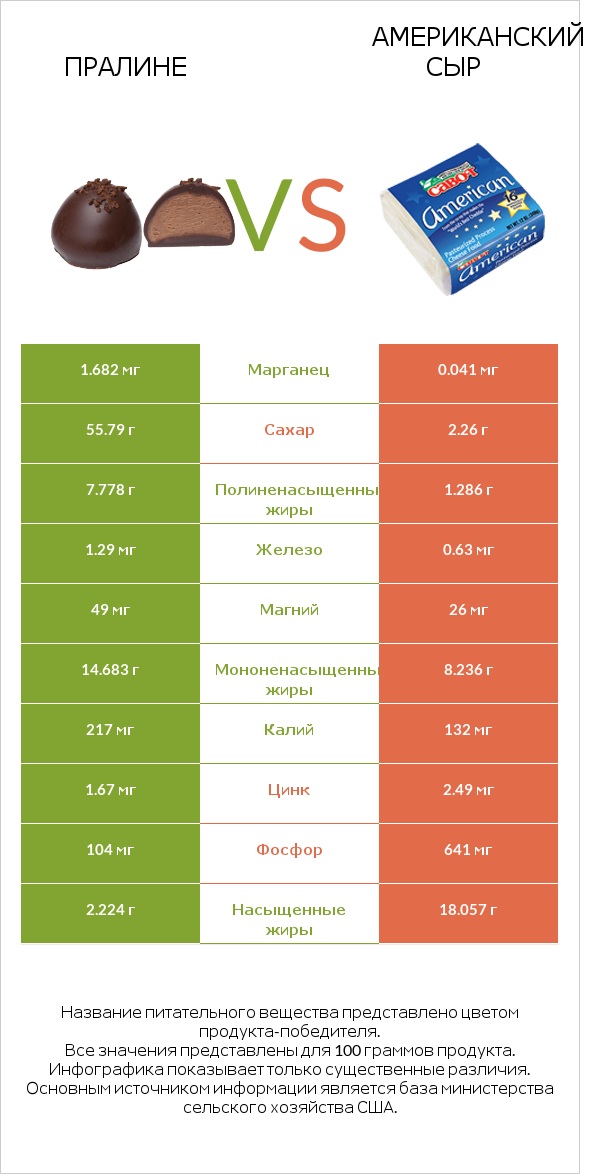 Пралине vs Американский сыр infographic