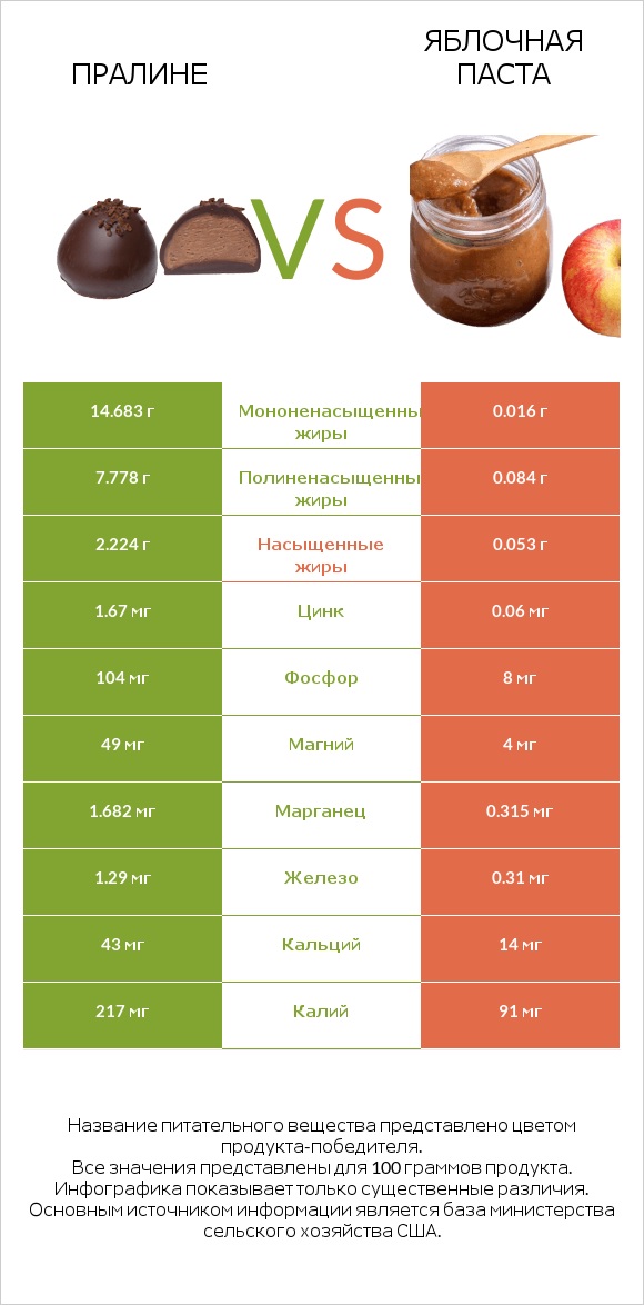 Пралине vs Яблочная паста infographic