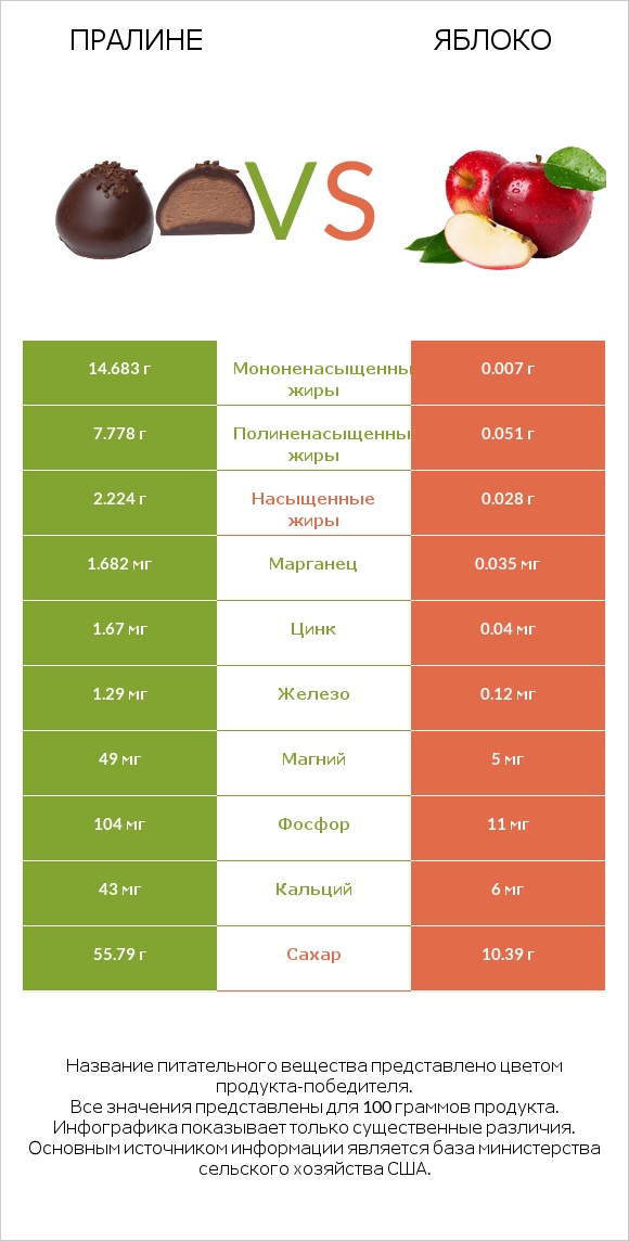 Пралине vs Яблоко infographic