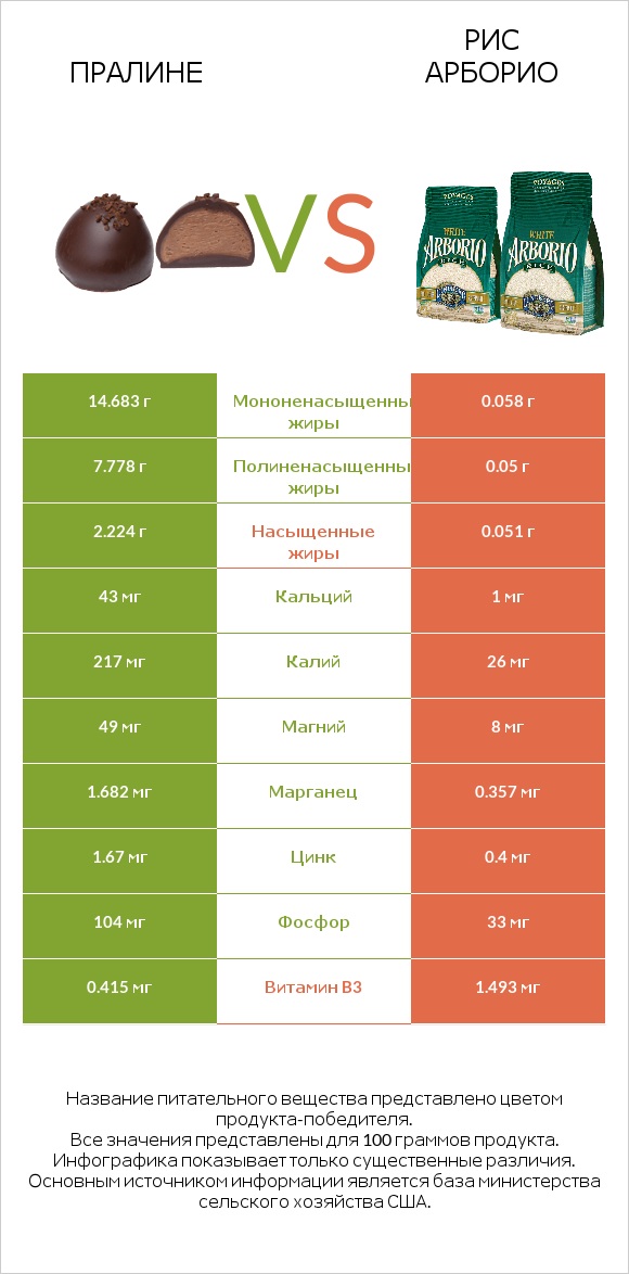 Пралине vs Рис арборио infographic