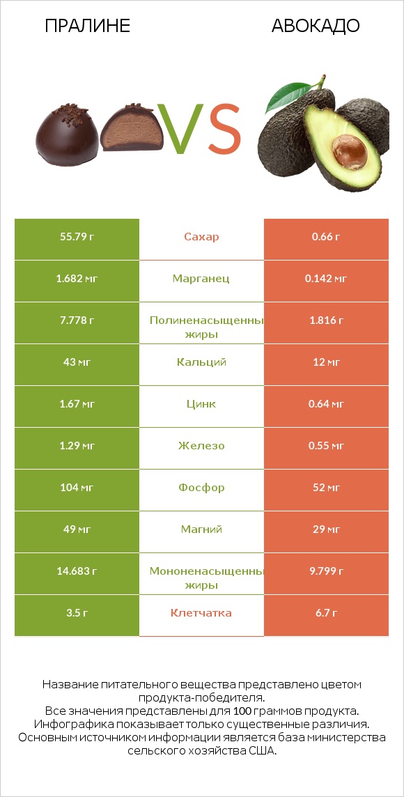 Пралине vs Авокадо infographic