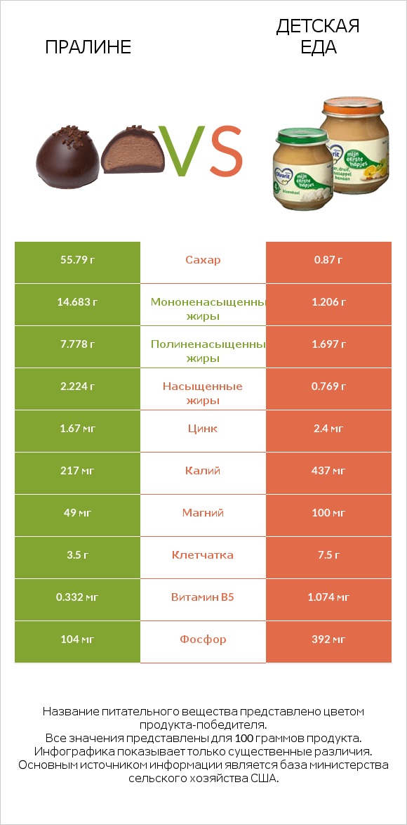 Пралине vs Детская еда infographic