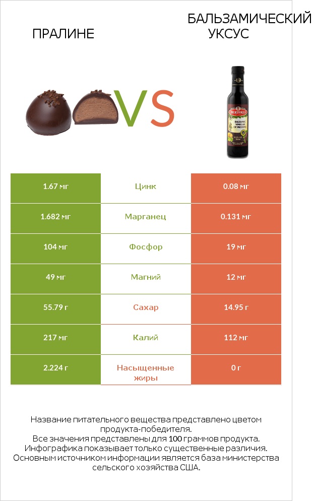 Пралине vs Бальзамический уксус infographic