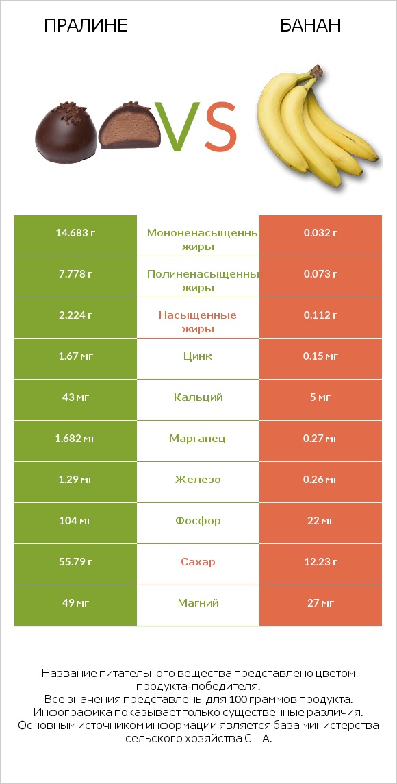 Пралине vs Банан infographic