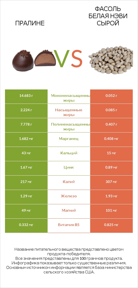 Пралине vs Фасоль белая нэви сырой infographic