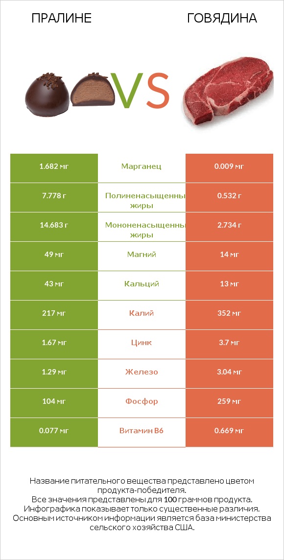 Пралине vs Говядина infographic