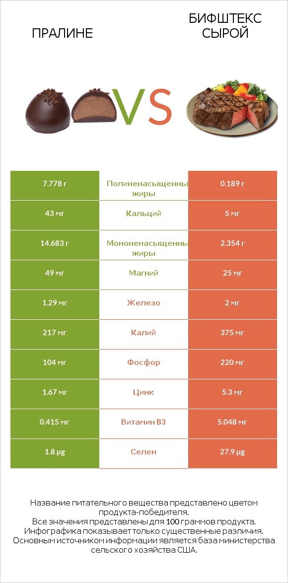 Пралине vs Бифштекс сырой infographic