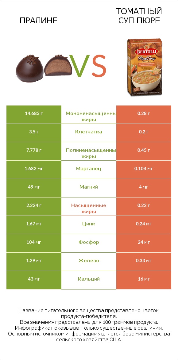 Пралине vs Томатный суп-пюре infographic