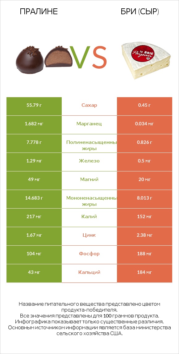 Пралине vs Бри (сыр) infographic