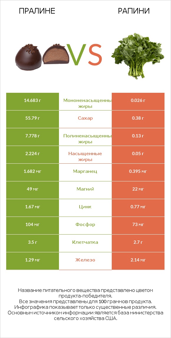 Пралине vs Рапини infographic