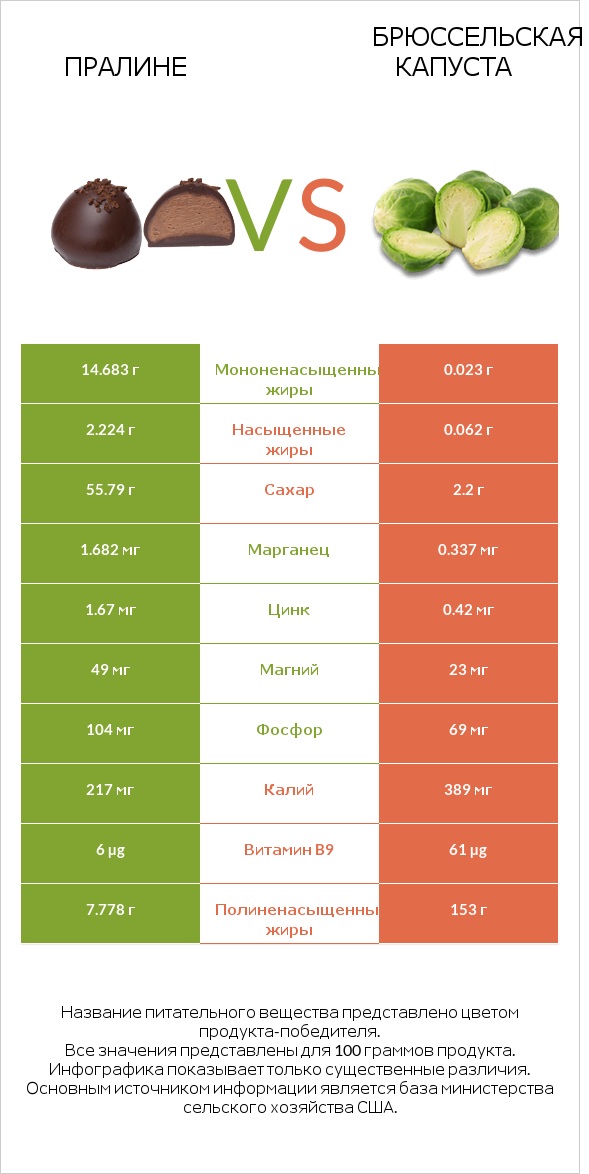 Пралине vs Брюссельская капуста infographic