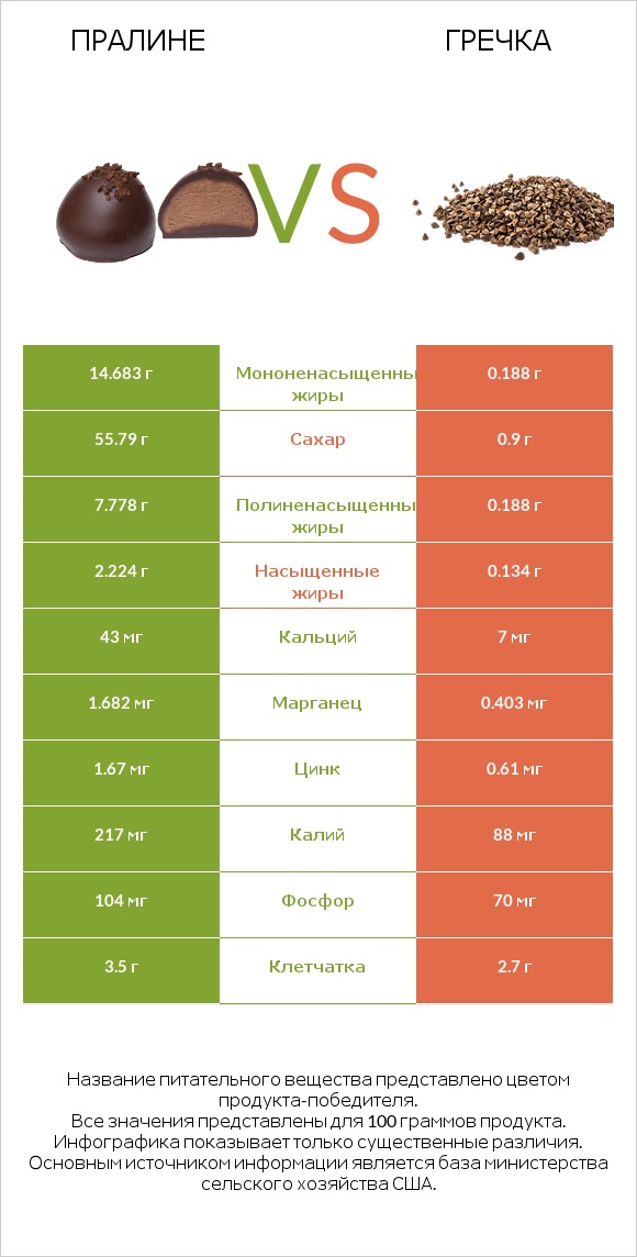 Пралине vs Гречка infographic