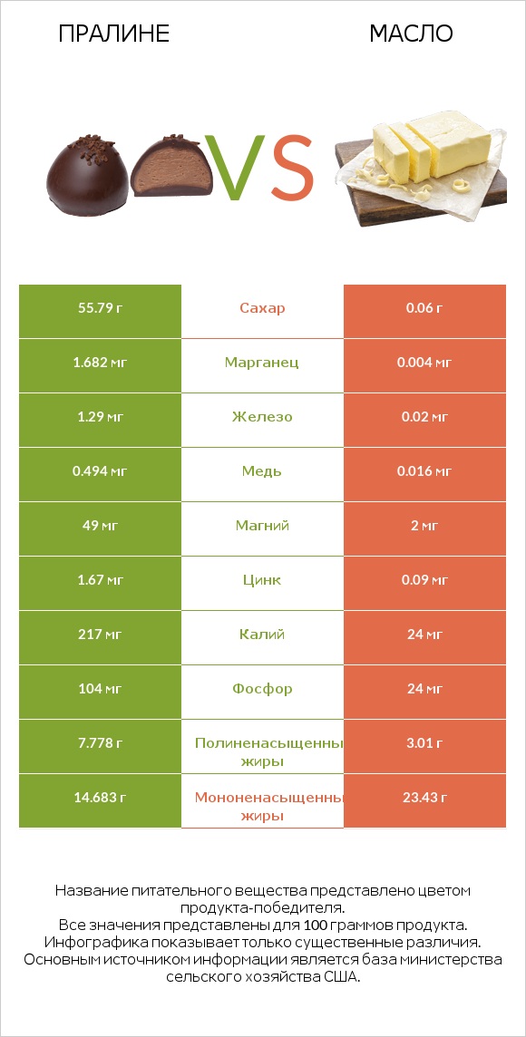 Пралине vs Масло infographic