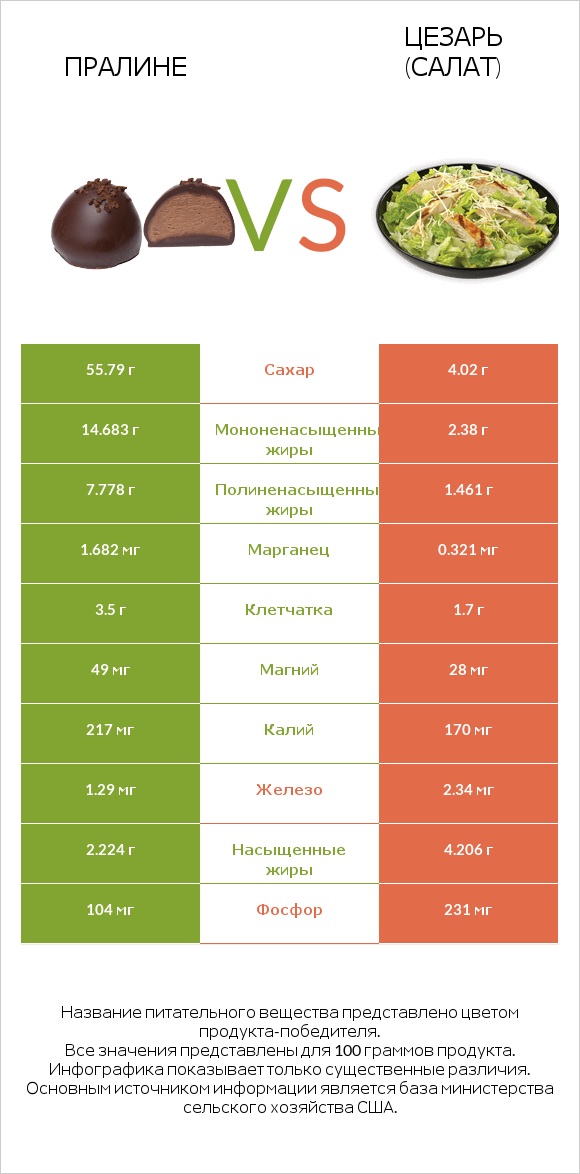 Пралине vs Цезарь (салат) infographic