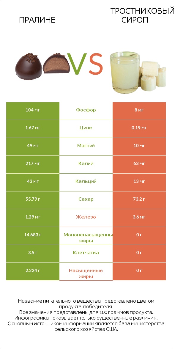 Пралине vs Тростниковый сироп infographic