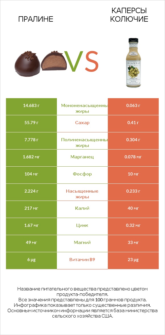 Пралине vs Каперсы колючие infographic