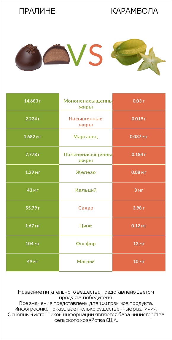 Пралине vs Карамбола infographic